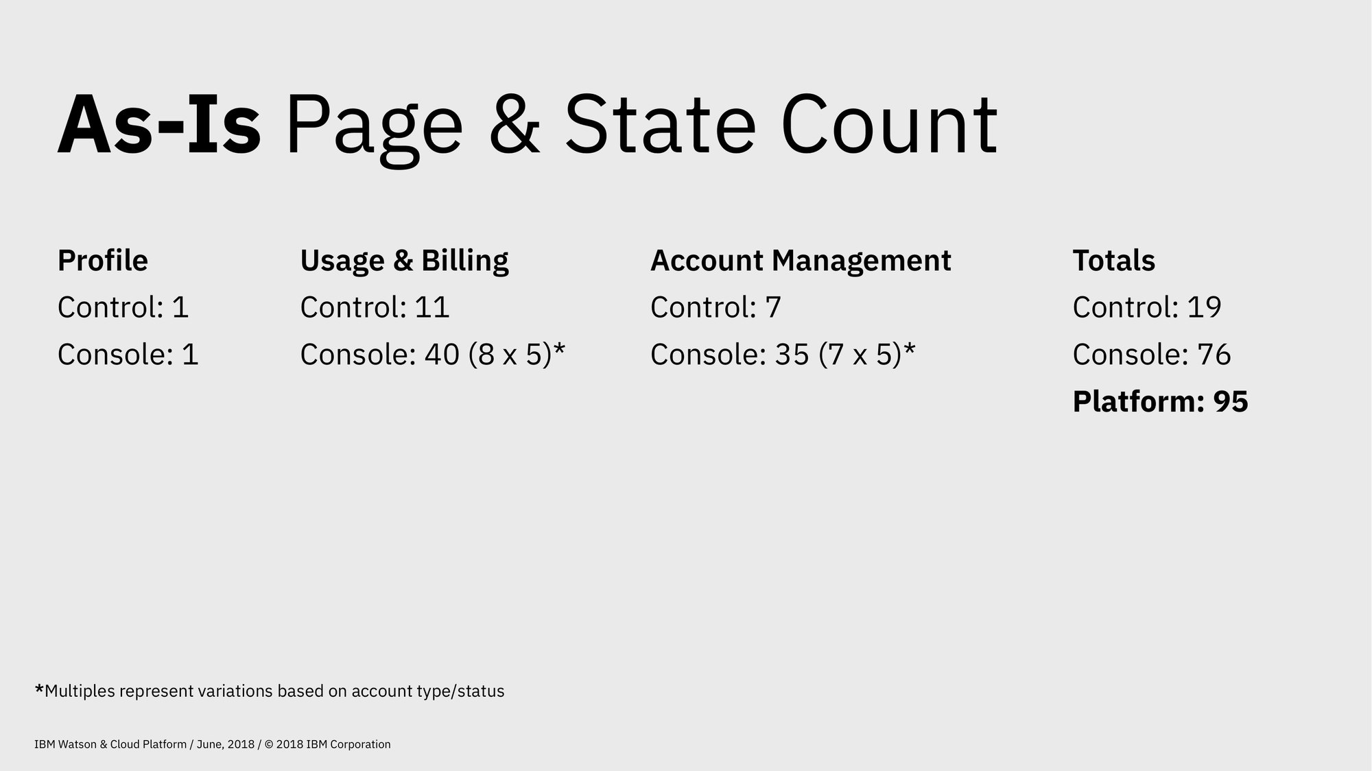A presentation slide titled 'As-Is Page & State Count' showing three columns — Profile (1+1), Usage & Billing (11 control + 40 (8×5) console), Account Management (7 control + 35 (7×5) console) — totaling 19 control and 76 console pages for a Platform total of 95 pages. A footnote notes the multiples represent variations based on account type/status.
